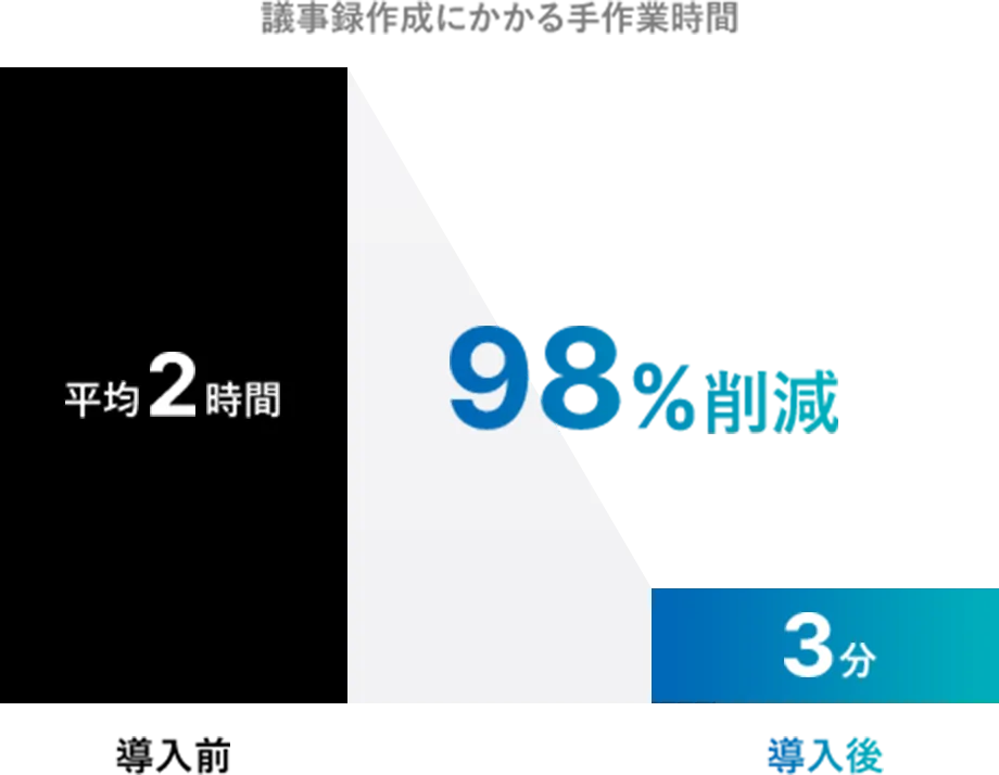 議事録作成にかかる手作業時間